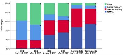 Granulocyte Colony-Stimulating Factor Effectively Mobilizes TCR γδ and NK Cells Providing an Allograft Potentially Enhanced for the Graft-Versus-Leukemia Effect for Allogeneic Stem Cell Transplantation